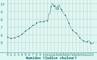 Courbe de l'humidex pour Le Luc (83)