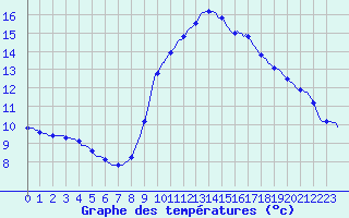 Courbe de tempratures pour Verges (Esp)