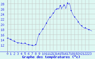 Courbe de tempratures pour Gap-Sud (05)