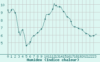 Courbe de l'humidex pour Osches (55)