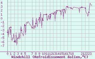 Courbe du refroidissement olien pour Orschwiller (67)