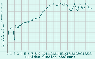 Courbe de l'humidex pour Saint-Julien-en-Quint (26)