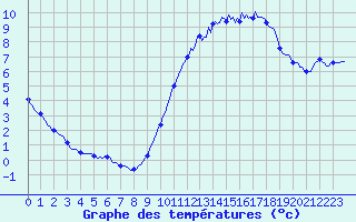 Courbe de tempratures pour Breuillet (17)