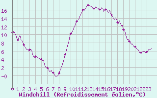 Courbe du refroidissement olien pour Saint-Paul-des-Landes (15)