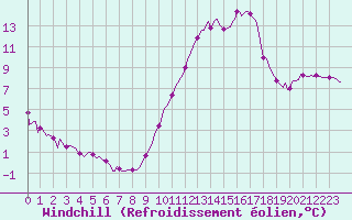Courbe du refroidissement olien pour Millau (12)