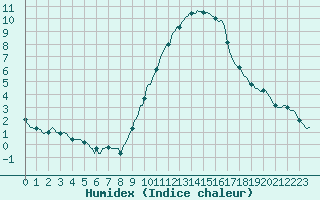 Courbe de l'humidex pour Fiscaglia Migliarino (It)