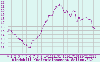 Courbe du refroidissement olien pour Le Perreux-sur-Marne (94)
