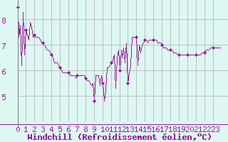 Courbe du refroidissement olien pour Lhospitalet (46)