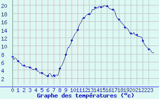 Courbe de tempratures pour Eygliers (05)