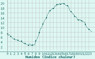 Courbe de l'humidex pour Eygliers (05)