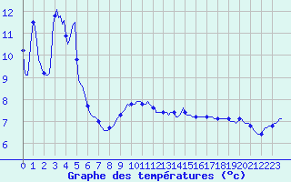 Courbe de tempratures pour Vanclans (25)