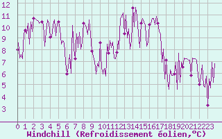 Courbe du refroidissement olien pour Valleraugue - Pont Neuf (30)