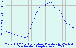 Courbe de tempratures pour Laroque (34)