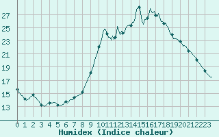 Courbe de l'humidex pour Trelly (50)