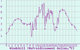 Courbe du refroidissement olien pour Gros-Rderching (57)