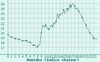 Courbe de l'humidex pour Saint-Philbert-sur-Risle (27)