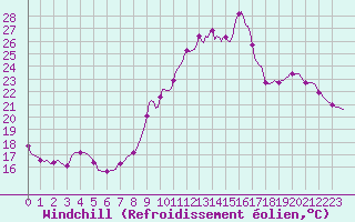 Courbe du refroidissement olien pour Chailles (41)