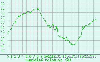 Courbe de l'humidit relative pour Villarzel (Sw)