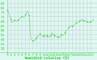 Courbe de l'humidit relative pour Sain-Bel (69)