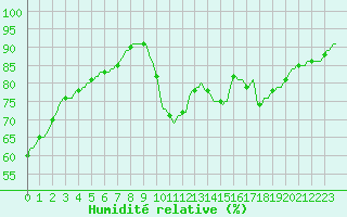 Courbe de l'humidit relative pour Lagarrigue (81)