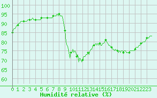 Courbe de l'humidit relative pour Lamballe (22)