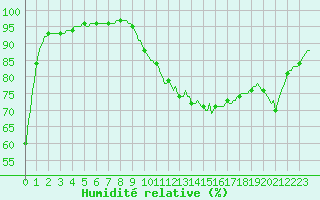 Courbe de l'humidit relative pour Saint-Germain-le-Guillaume (53)
