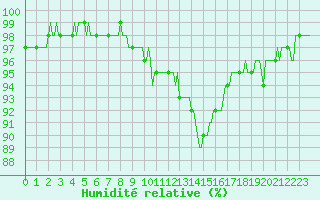 Courbe de l'humidit relative pour Izegem (Be)