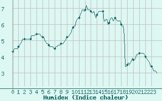 Courbe de l'humidex pour Nris-les-Bains (03)