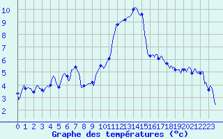Courbe de tempratures pour Grimentz (Sw)