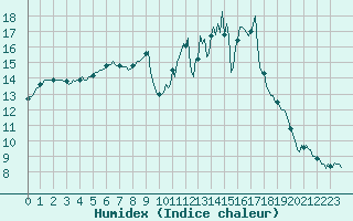 Courbe de l'humidex pour La Lande-sur-Eure (61)