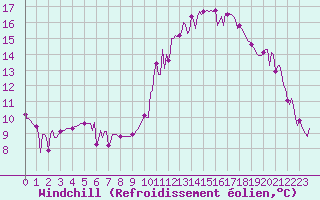 Courbe du refroidissement olien pour Frontenac (33)