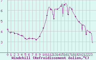Courbe du refroidissement olien pour Droue-sur-Drouette (28)