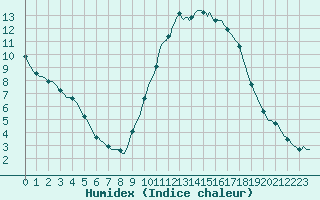 Courbe de l'humidex pour Bourg-en-Bresse (01)