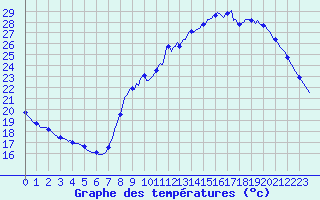 Courbe de tempratures pour Voiron (38)