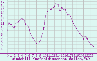 Courbe du refroidissement olien pour Thoiras (30)