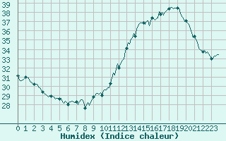 Courbe de l'humidex pour Jan (Esp)