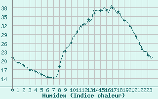 Courbe de l'humidex pour Sisteron (04)