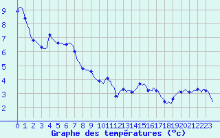 Courbe de tempratures pour Brion (38)