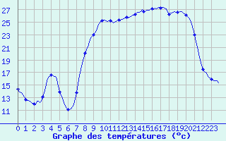 Courbe de tempratures pour Vanclans (25)