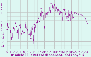 Courbe du refroidissement olien pour Valleraugue - Pont Neuf (30)