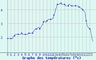 Courbe de tempratures pour Charleville-Mzires / Mohon (08)