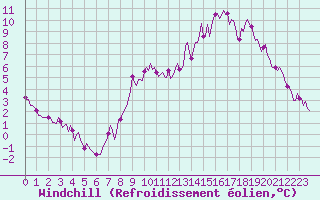 Courbe du refroidissement olien pour Monts-sur-Guesnes (86)