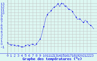 Courbe de tempratures pour Caix (80)