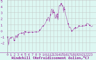 Courbe du refroidissement olien pour Selonnet (04)