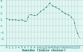 Courbe de l'humidex pour Isle-sur-la-Sorgue (84)