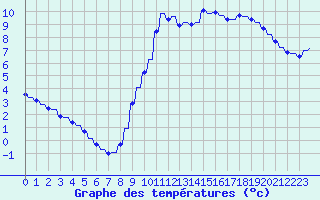 Courbe de tempratures pour Variscourt (02)