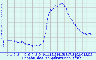 Courbe de tempratures pour Pinsot (38)