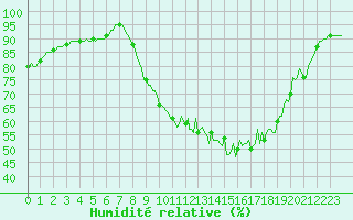 Courbe de l'humidit relative pour Lobbes (Be)