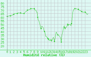 Courbe de l'humidit relative pour Narbonne-Ouest (11)