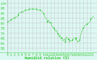 Courbe de l'humidit relative pour Saint-Laurent Nouan (41)